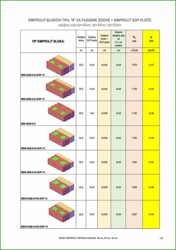 Simprolit blokovi SB_N + SOP
